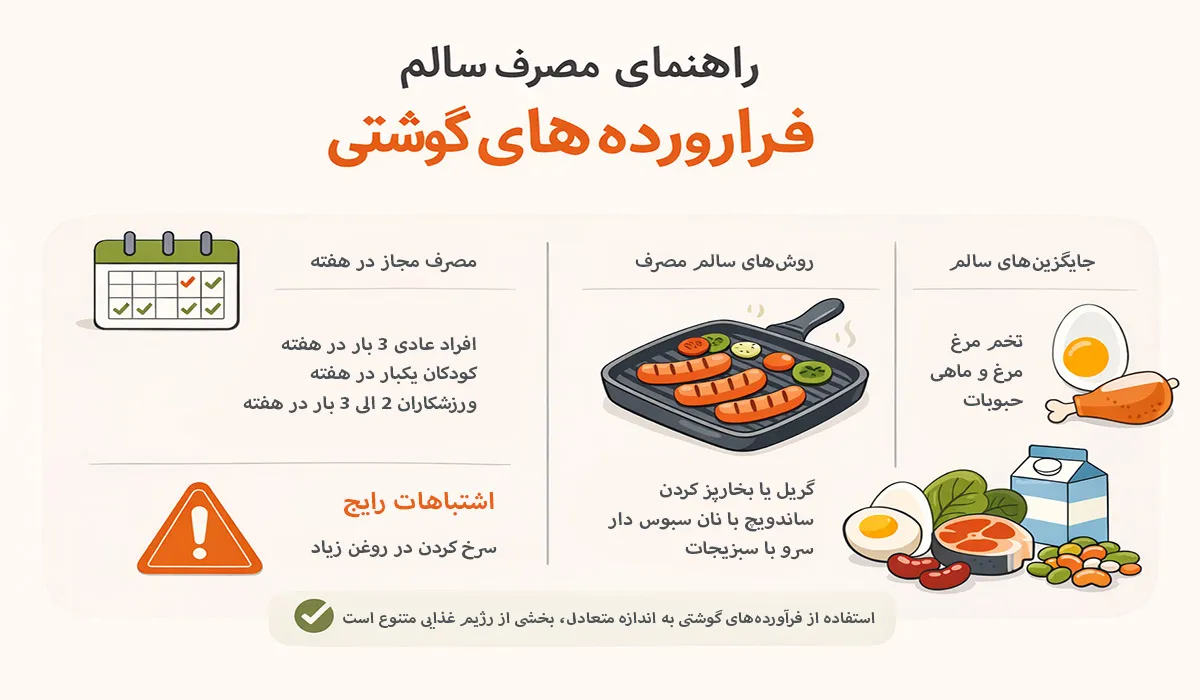 نحوه صحیح استفاده از فرآوردههای گوشتی