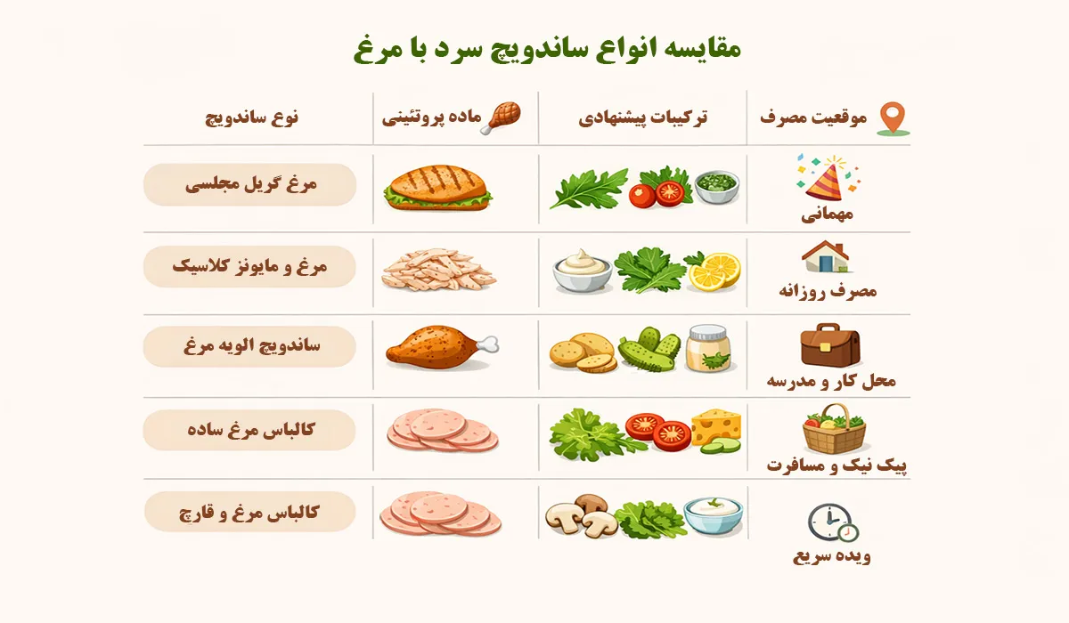 مقایسه انواع ساندویچ سرد با مرغ