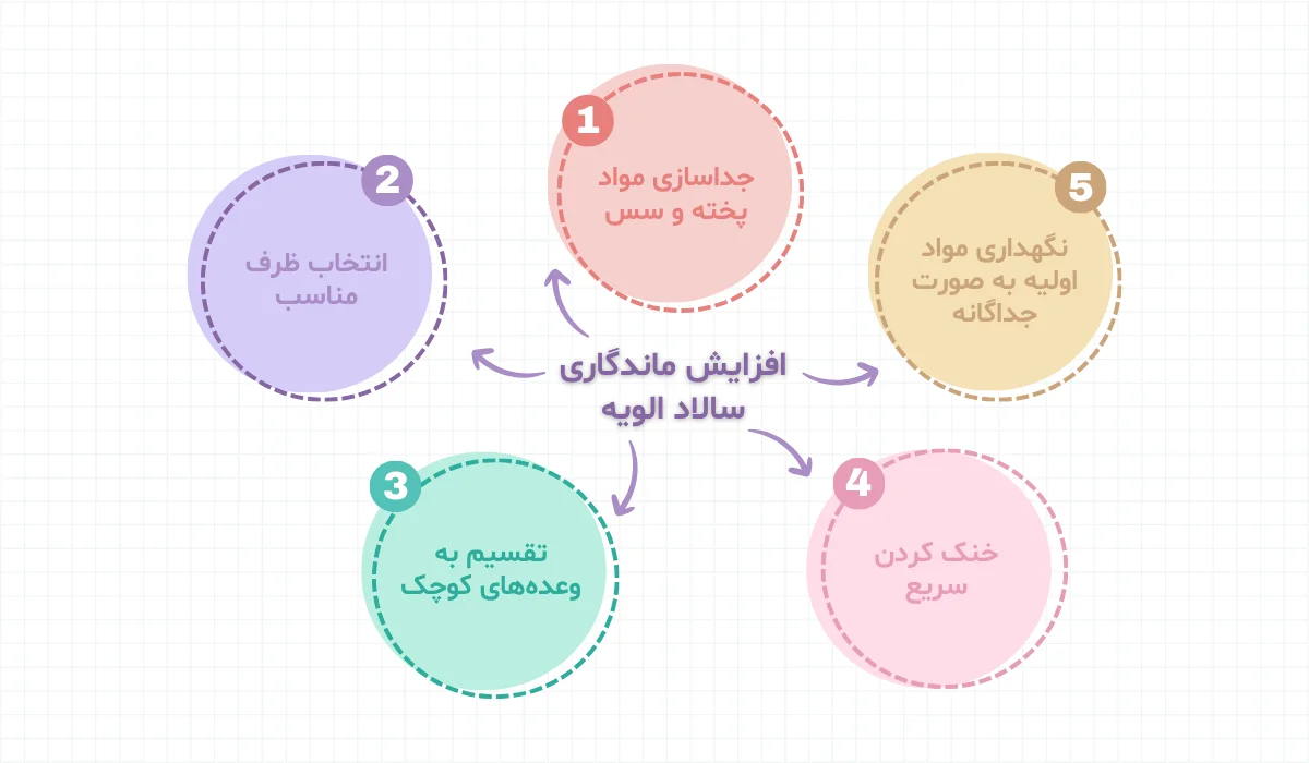 روش های افزایش ماندگاری سالاد الویه